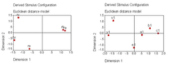 Figure 1. Multidimensional scaling of interhousehold kinship relatedness (left) and reciprocal interhousehold meal sharing (right). Households B (rb) and C (rc) are related by the same distance to Household A (left). Kinship and reciprocal interhousehold meal sharing are structured similarly for this set of households. For this small dataset, two arbitrary dimensions were used to scale the data.