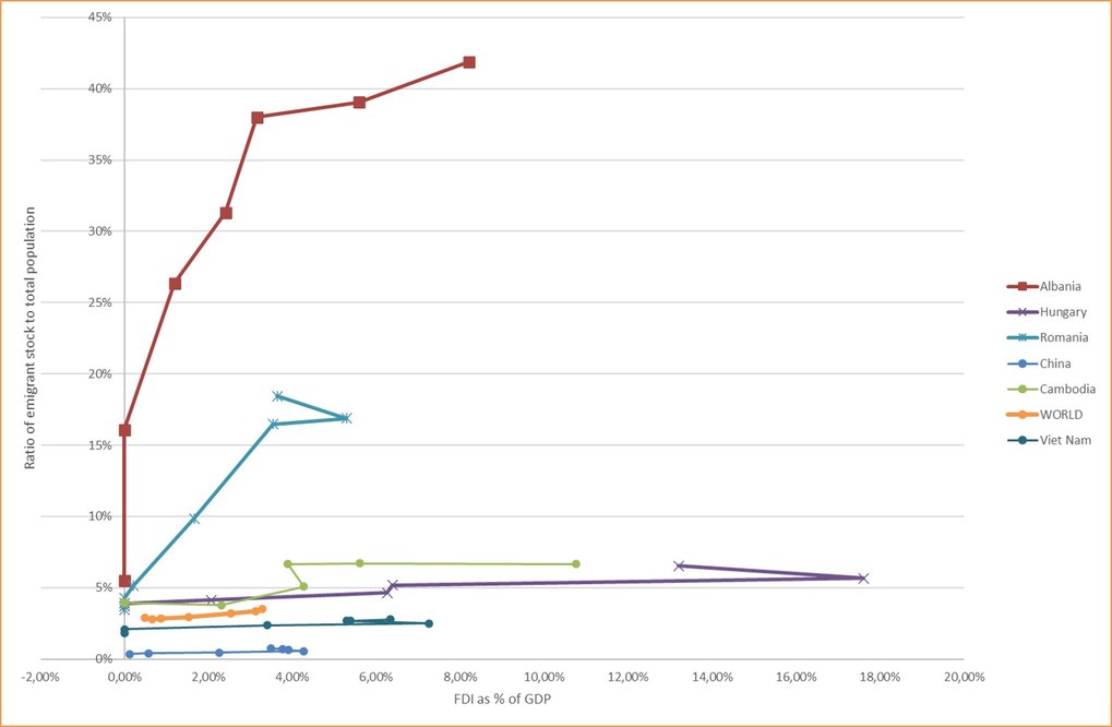 Is there a globalization - migration nexus?<br />Eastern Europe and Eastern Asia Compared